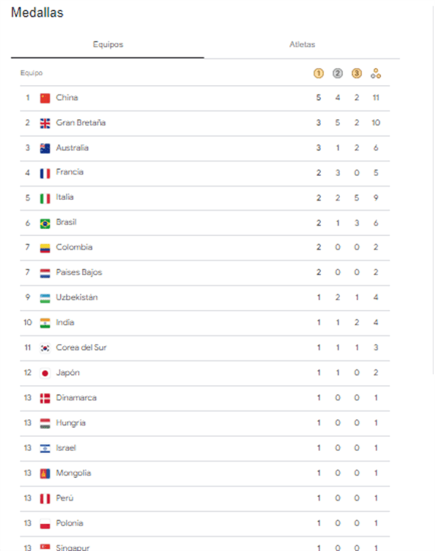 Juegos Paralímpicos París 2024: Actualización de medallero hasta hoy 30 de agosto