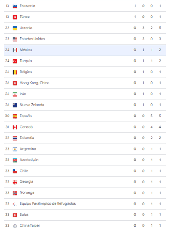 Juegos Paralímpicos París 2024: Actualización de medallero hasta hoy 30 de agosto