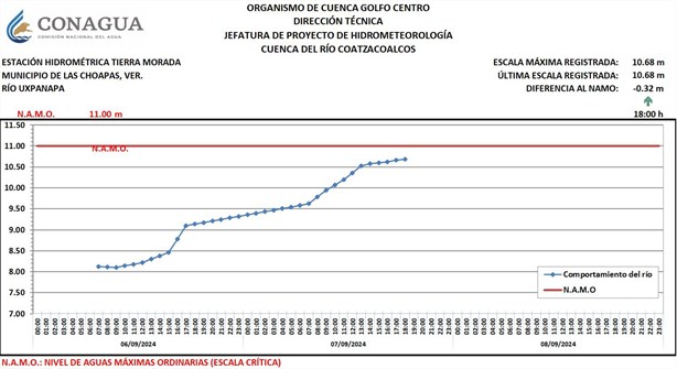 ¡Atención en río Uxpanapa! Intensas lluvias provocan crecida en su nivel