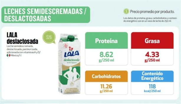 ¿Intolerante a la lactosa? Profeco recomienda esta leche económica