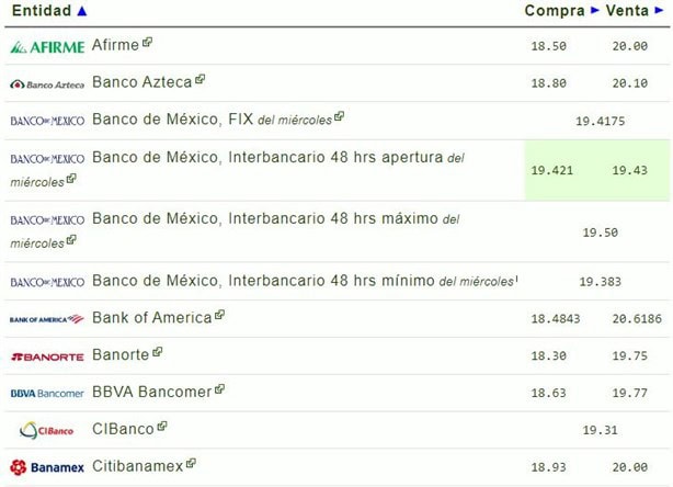 Precio del dólar en México para hoy jueves 10 de octubre ¿Subió o bajó? | Tipo de cambio