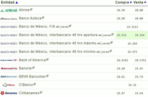 Dólar frente a peso mexicano: precio en los principales bancos para el 11 de octubre de 2024